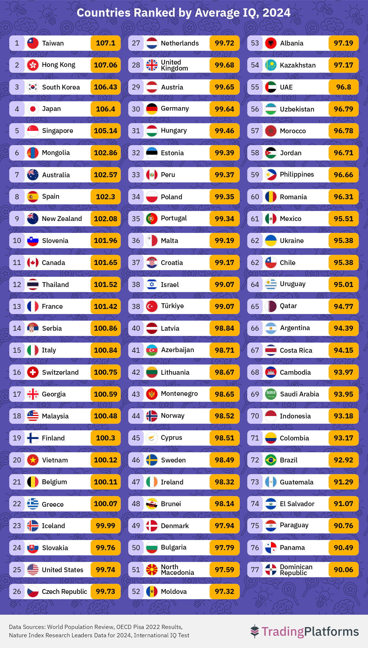 Countries Ranked by Average IQ 2024