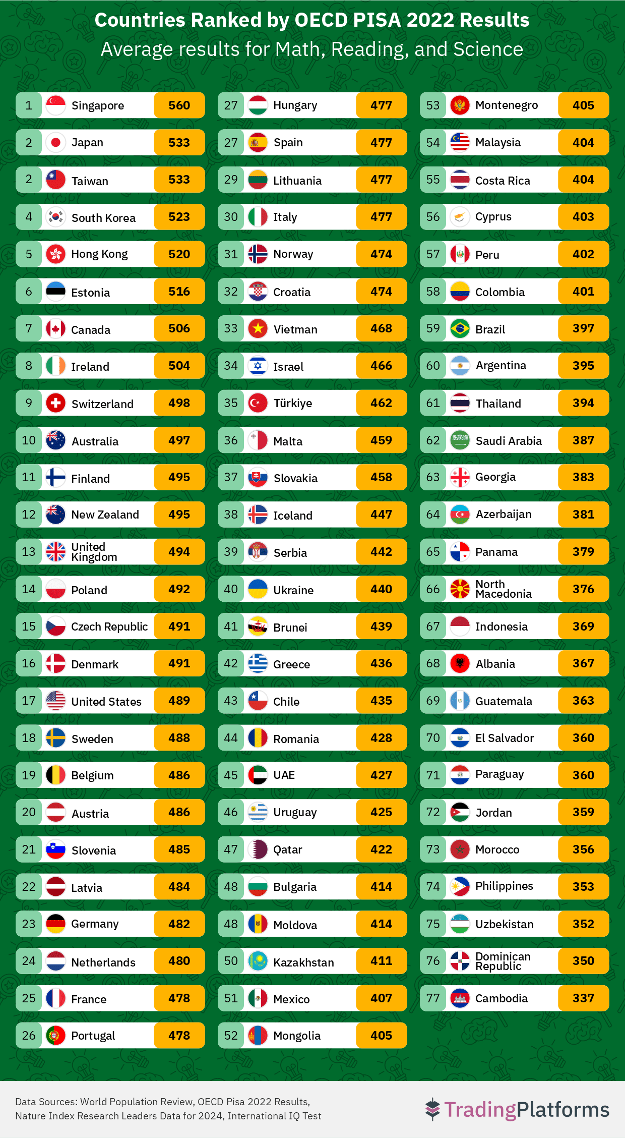 PISA 2022 Rankings