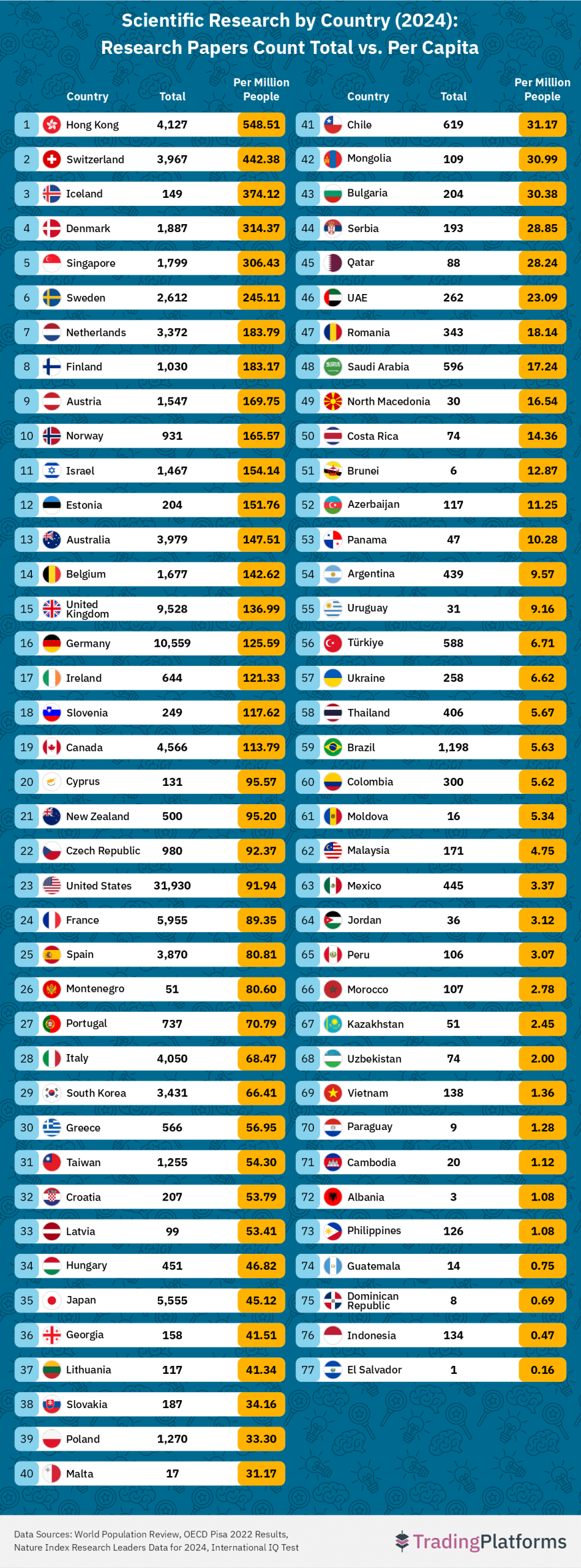 Nations Ranked by Scientific Research