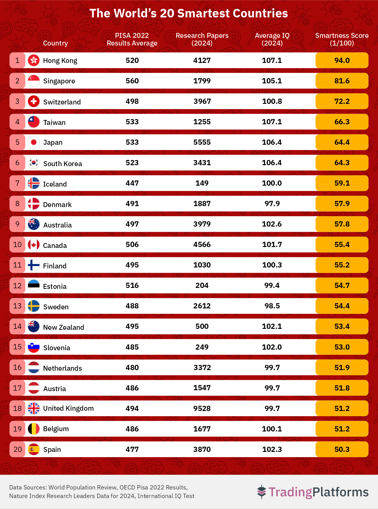 The Worlds 20 Smartest Countries