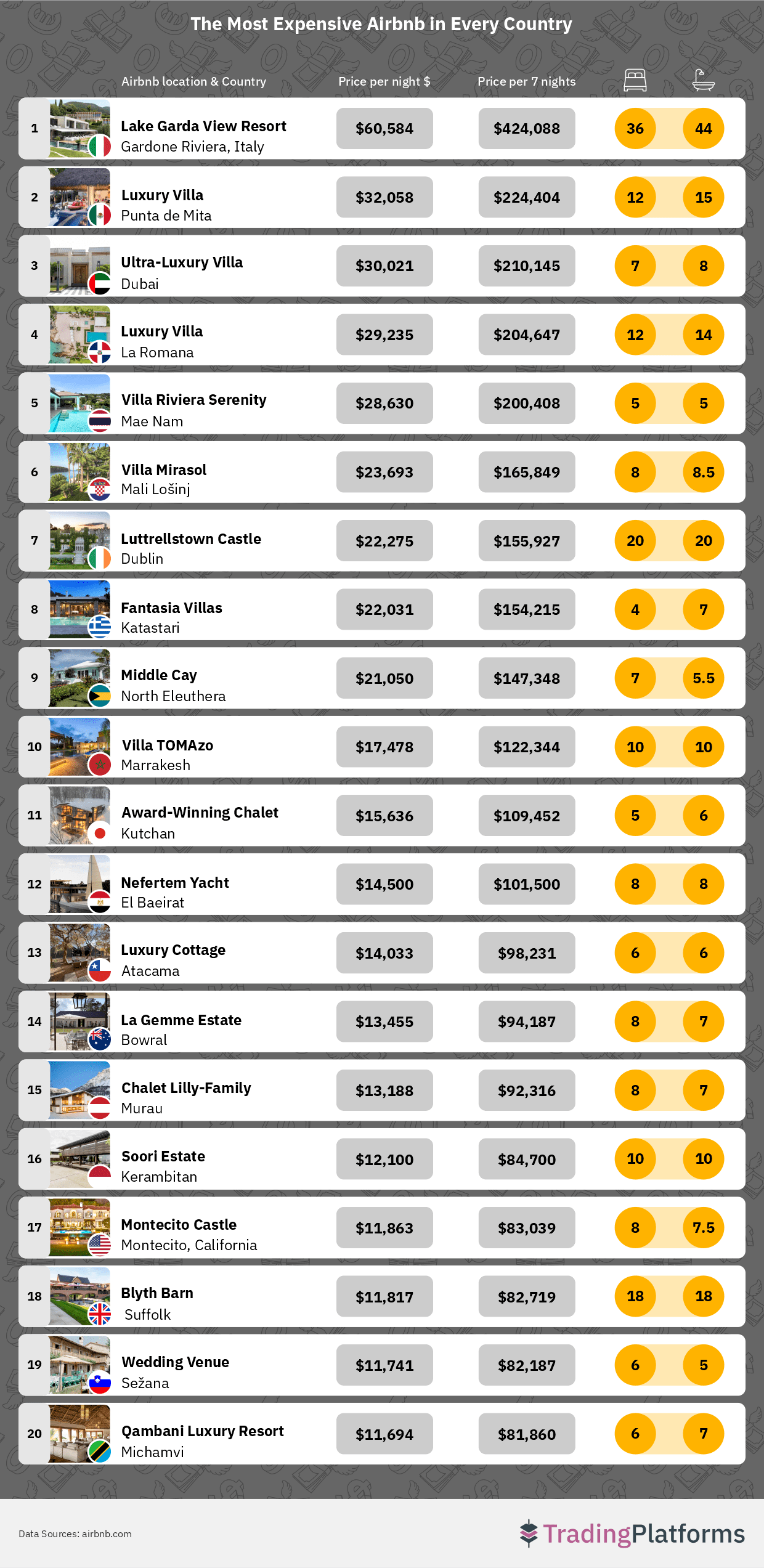 The World’s Most Luxurious Stays