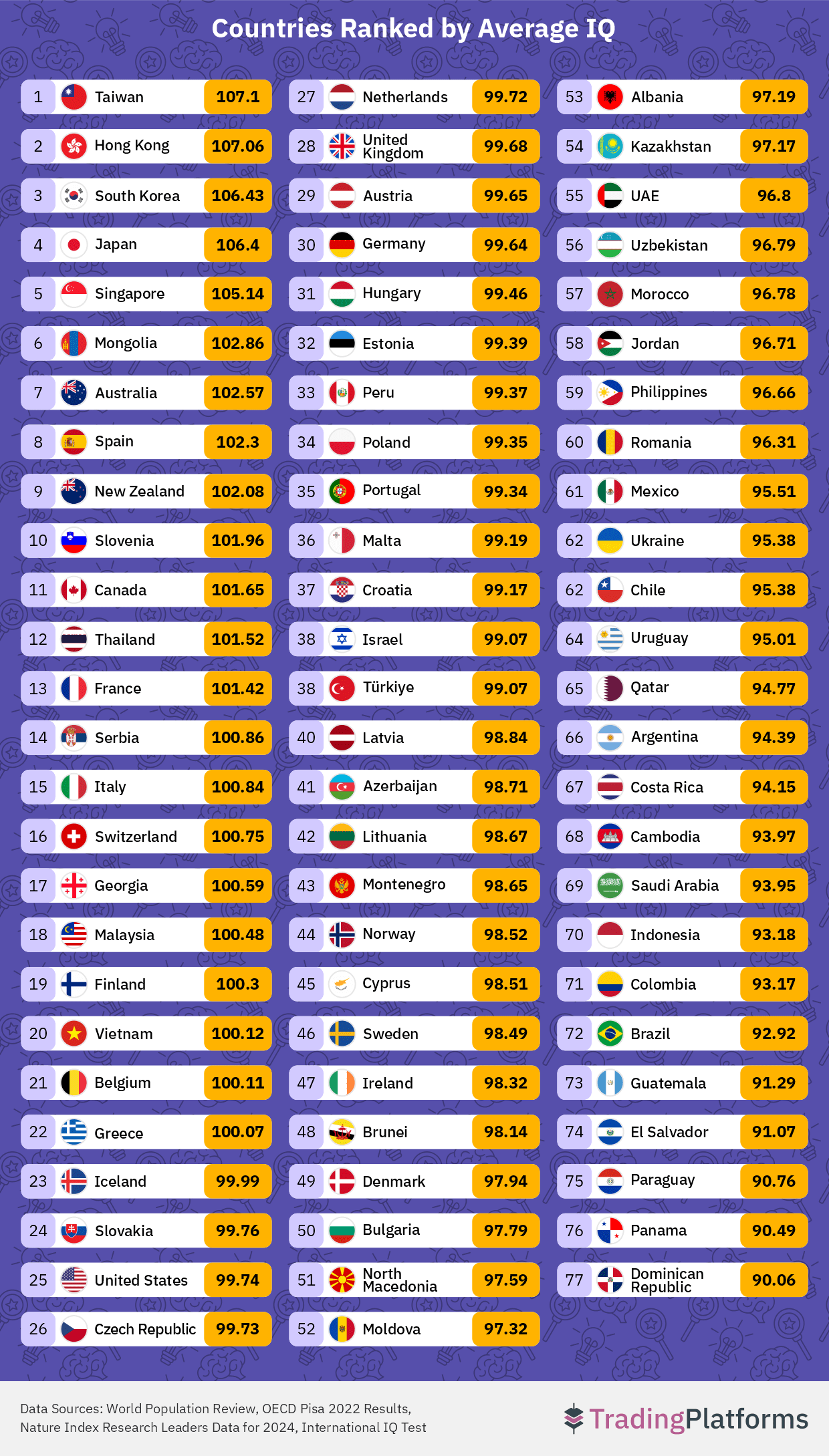 Countries Ranked by Average IQ