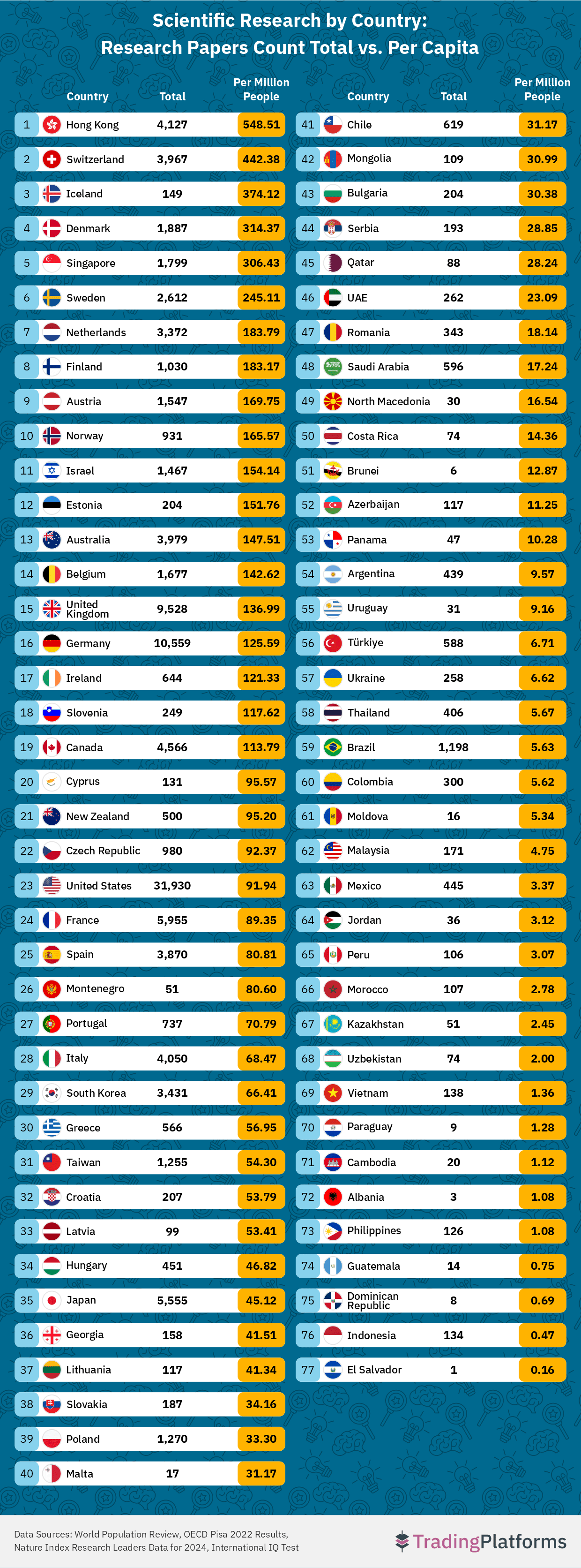 Nations Ranked by Scientific Research