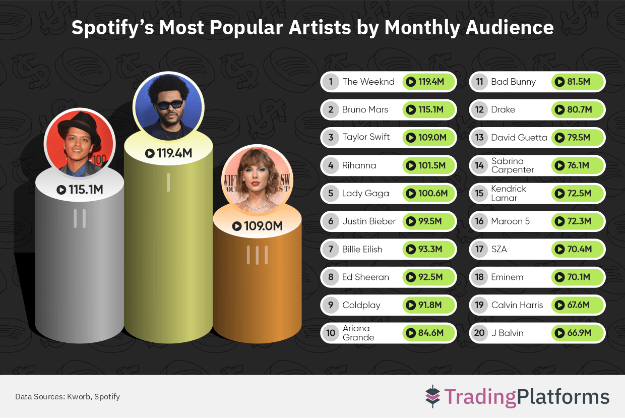 Spotify's Most Popular Artists by Monthly Audience