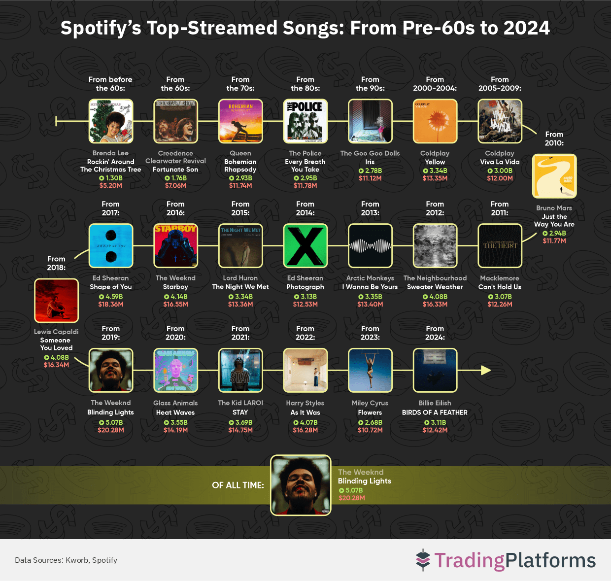 Spotify’s Top-Streamed Songs: From Pre-60s to 2024
