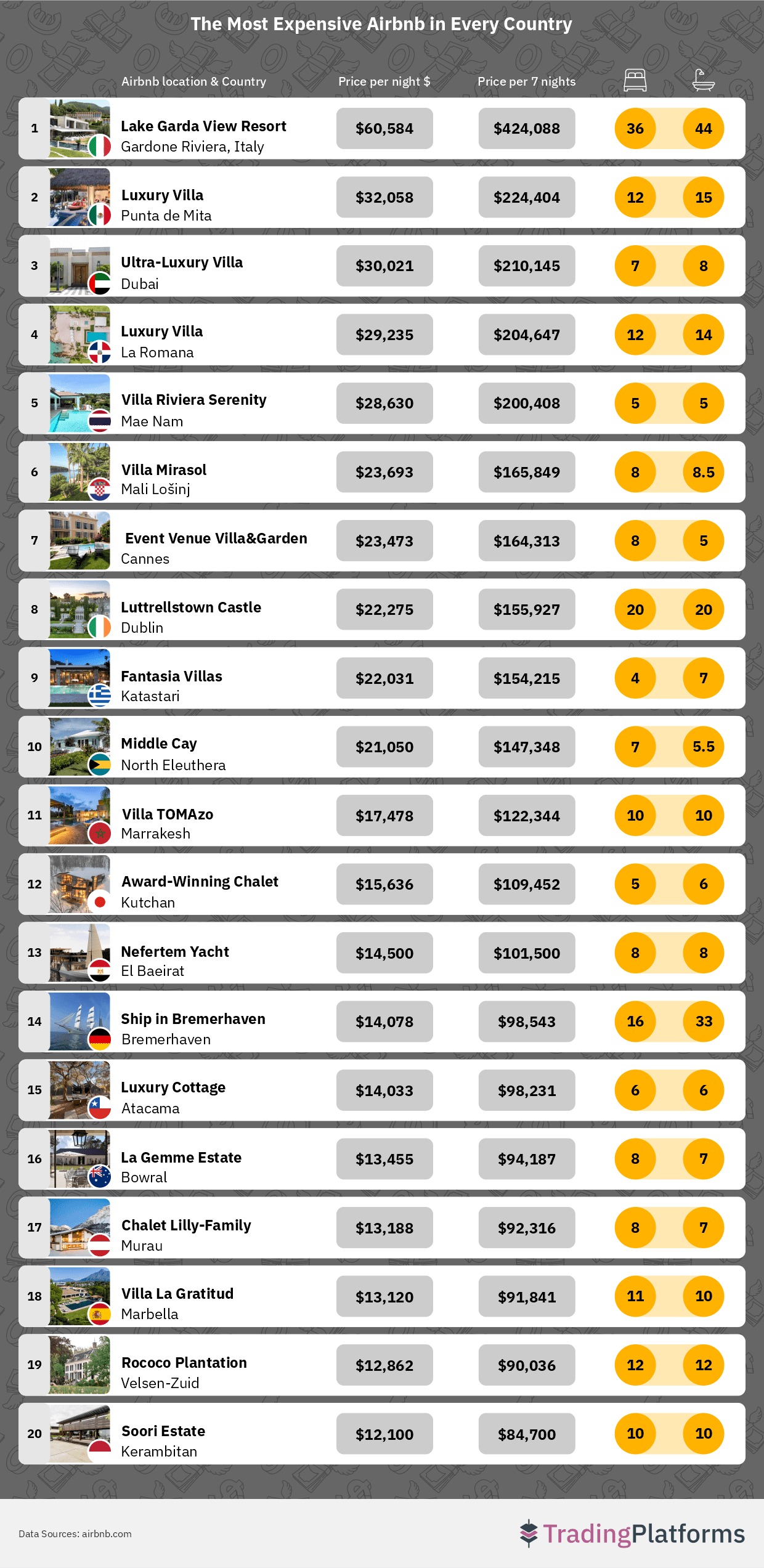 The World’s Most Luxurious Stays