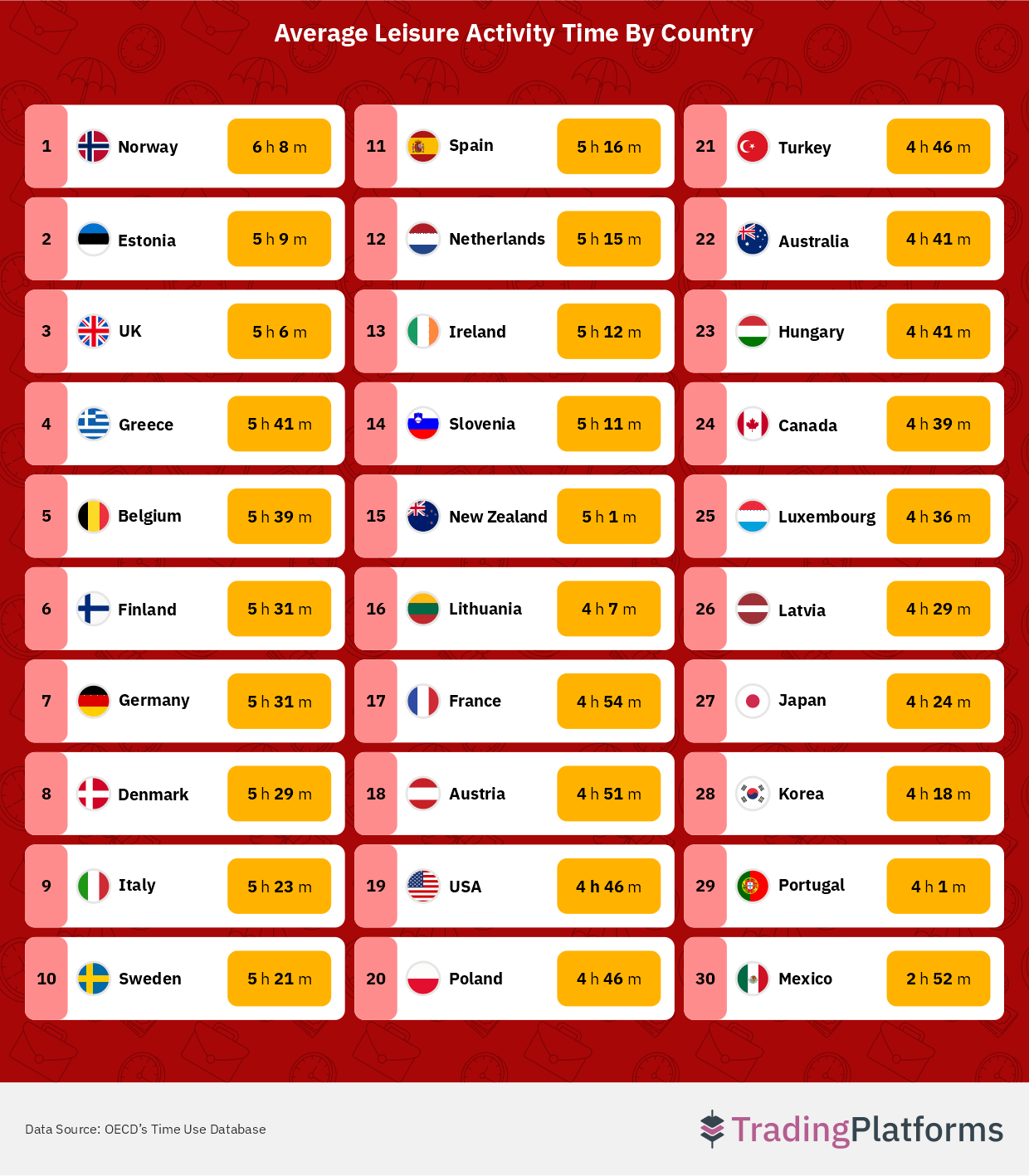 Average Leisure Activity Time By Country