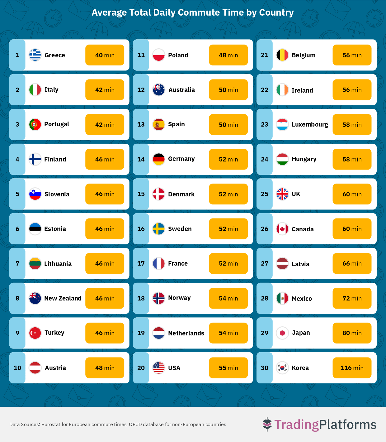 Average Total Daily Commute Time by Country
