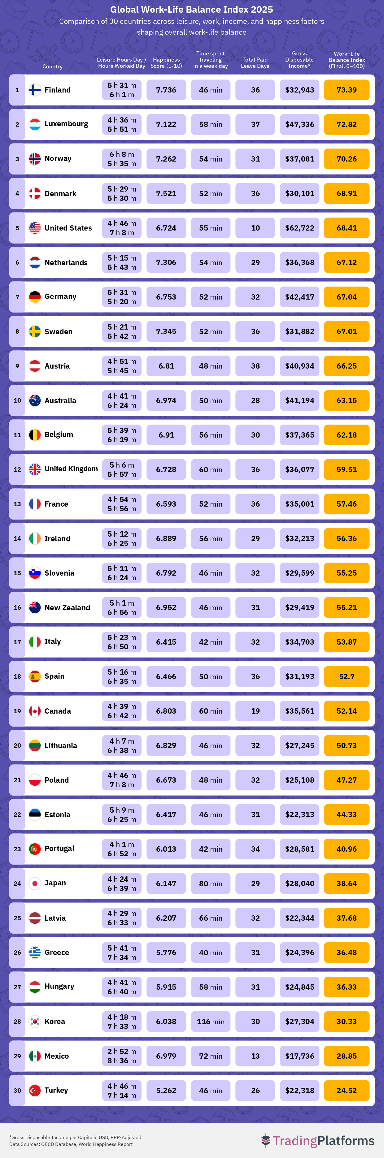 Global Work-Life Balance Index 2025
