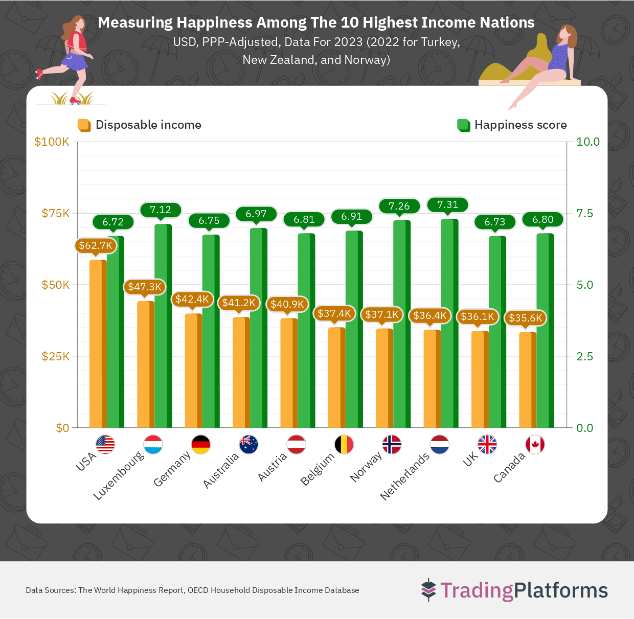 Measuring Happiness Among The 10 Highest Income Nations