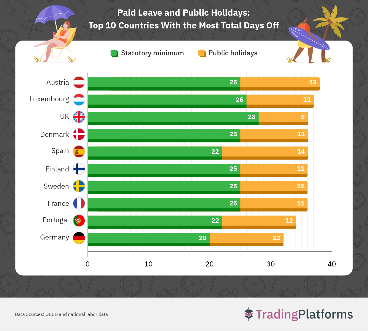 Paid Leave and Public Holidays: Top 10 Countries With the Most Total Days Off