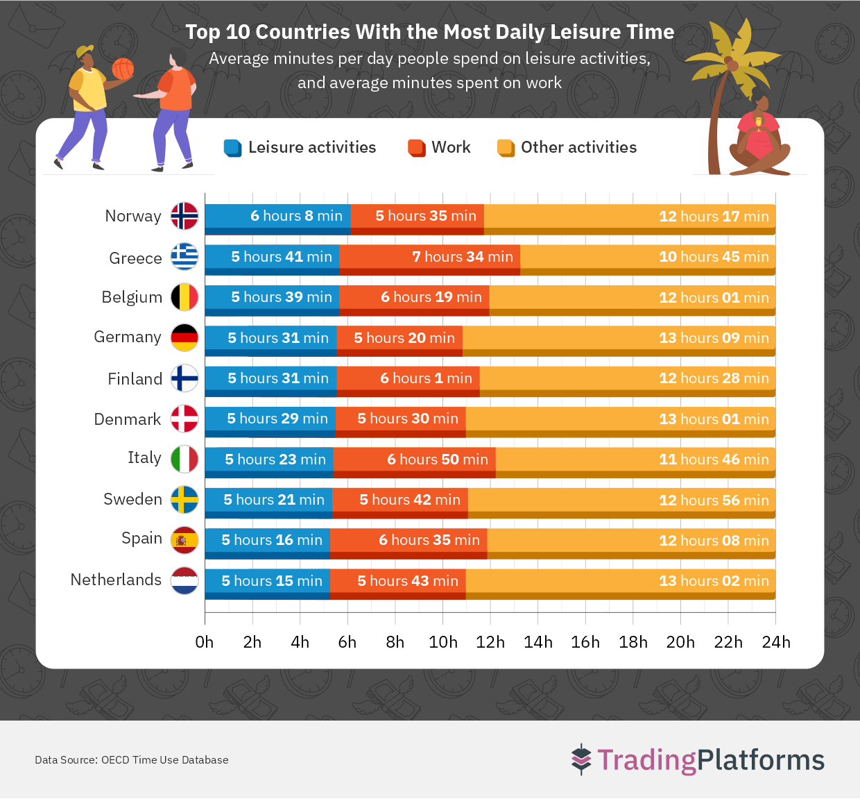 Top 10 Countries With the Most Daily Leisure Time