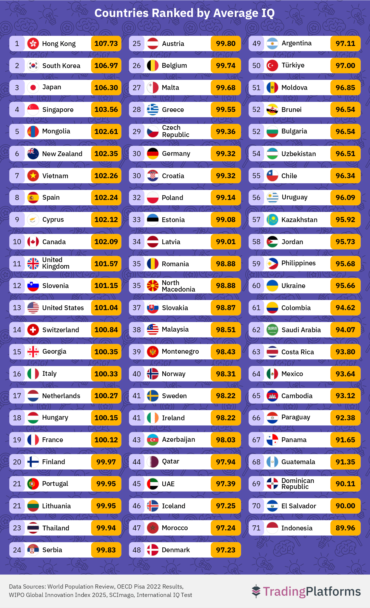 Countries Ranked by Average IQ