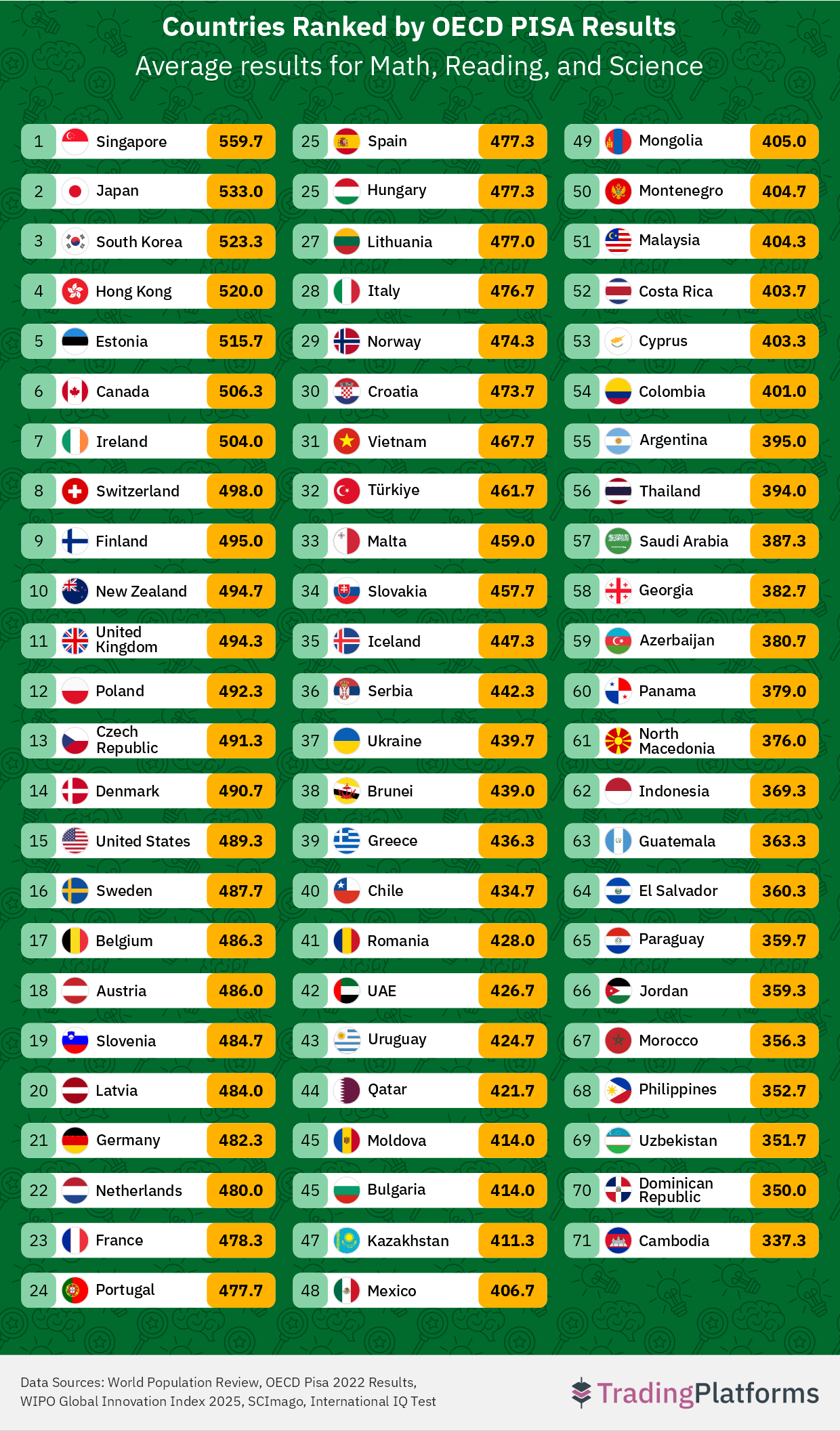 PISA Rankings