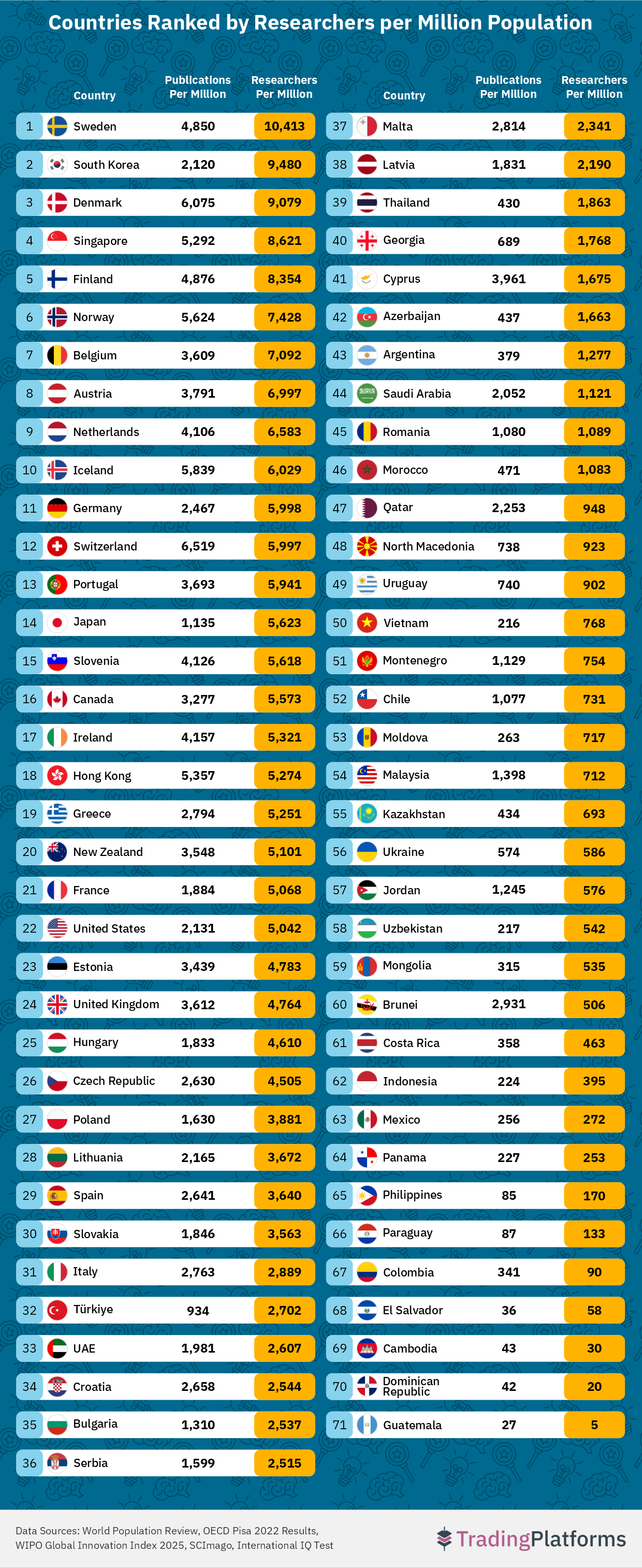 Nations Ranked by Scientific Research