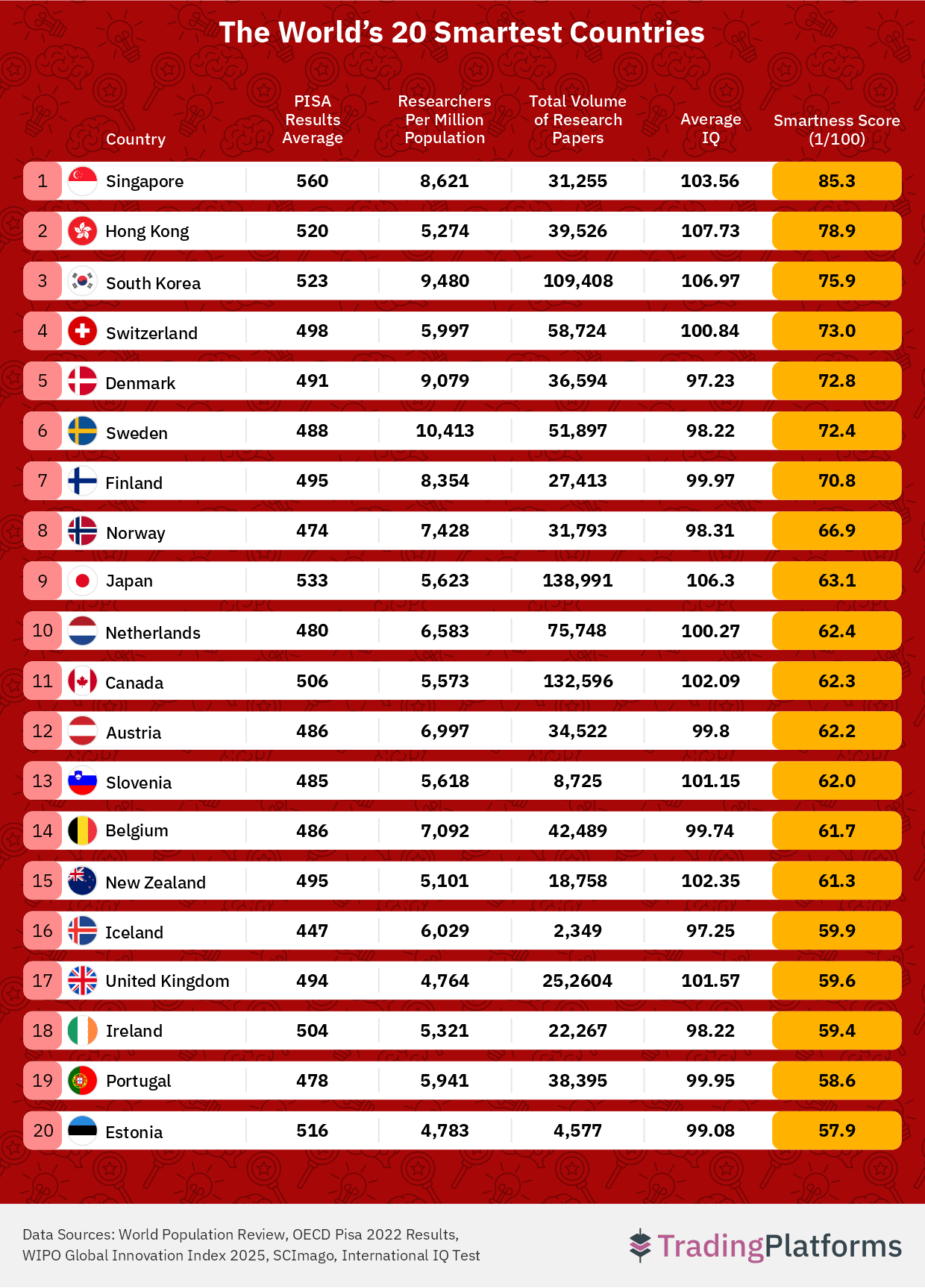 The Worlds 20 Smartest Countries