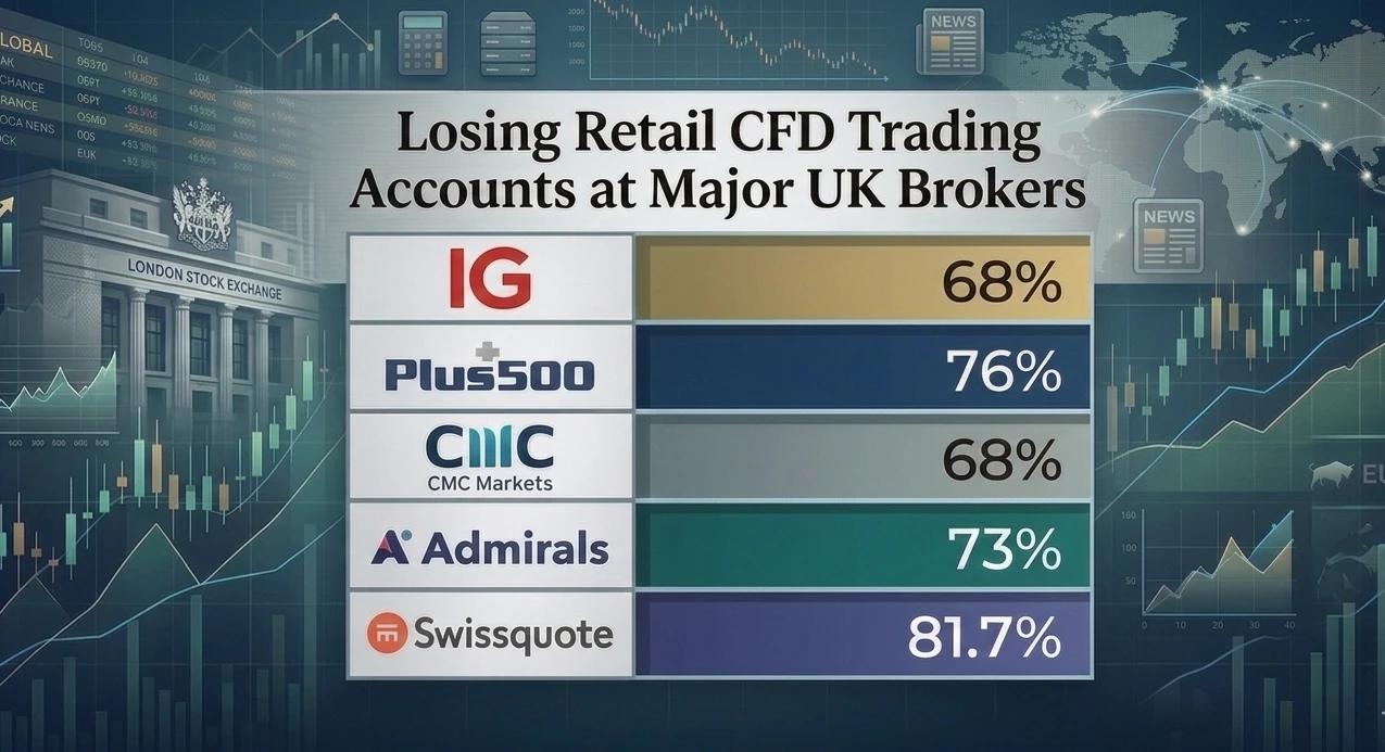Losing Retail CFD Trading Accounts at Major UK Brokers