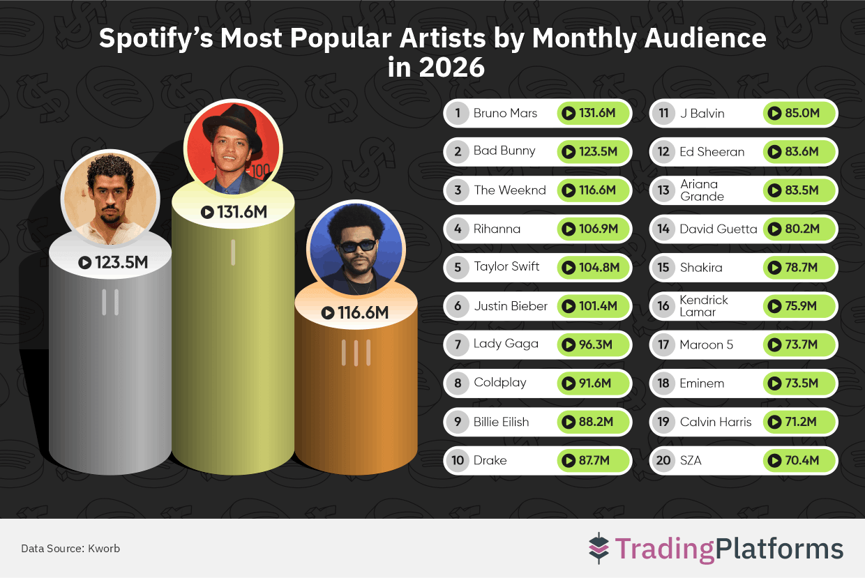 Spotify's Most Popular Artists by Monthly Audience