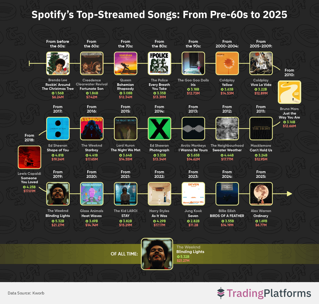 Spotify’s Top-Streamed Songs: From Pre-60s to 2024
