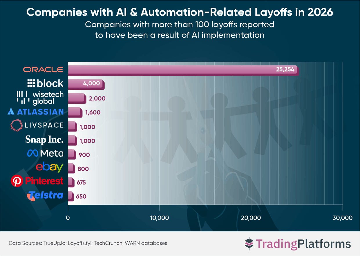 Companies with AU and Automation Related Layoffs in 2026
