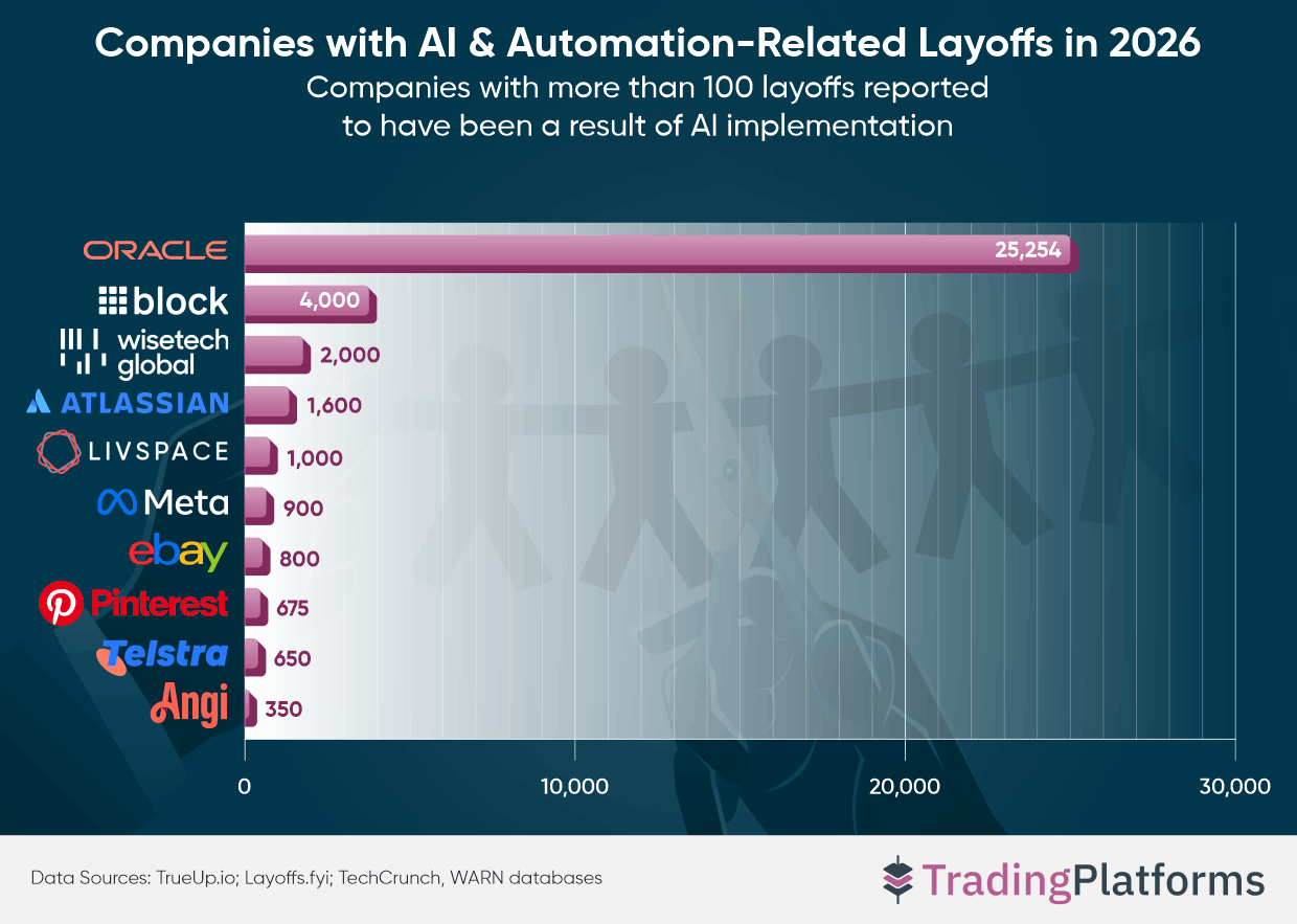 Companies with AU and Automation Related Layoffs in 2026