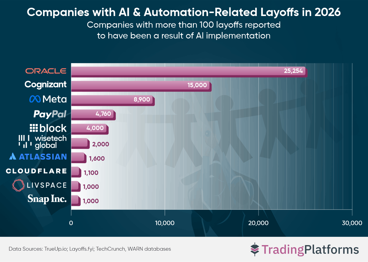 Companies with AU and Automation Related Layoffs in 2026