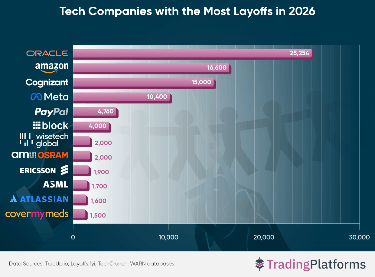 Tech Companies With the Most Layoffs in 2026