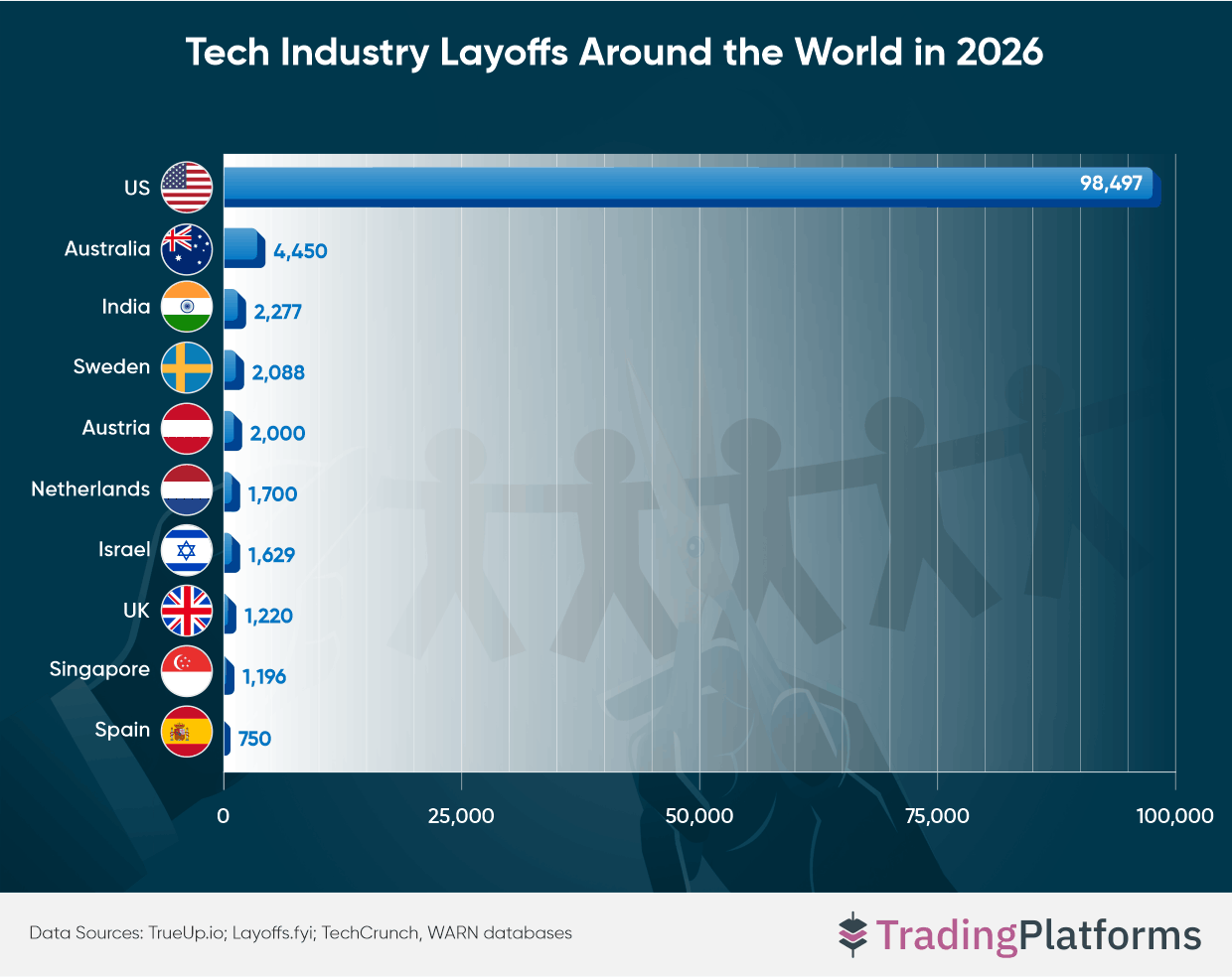 Tech Industry Layoffs Around the World in 2026