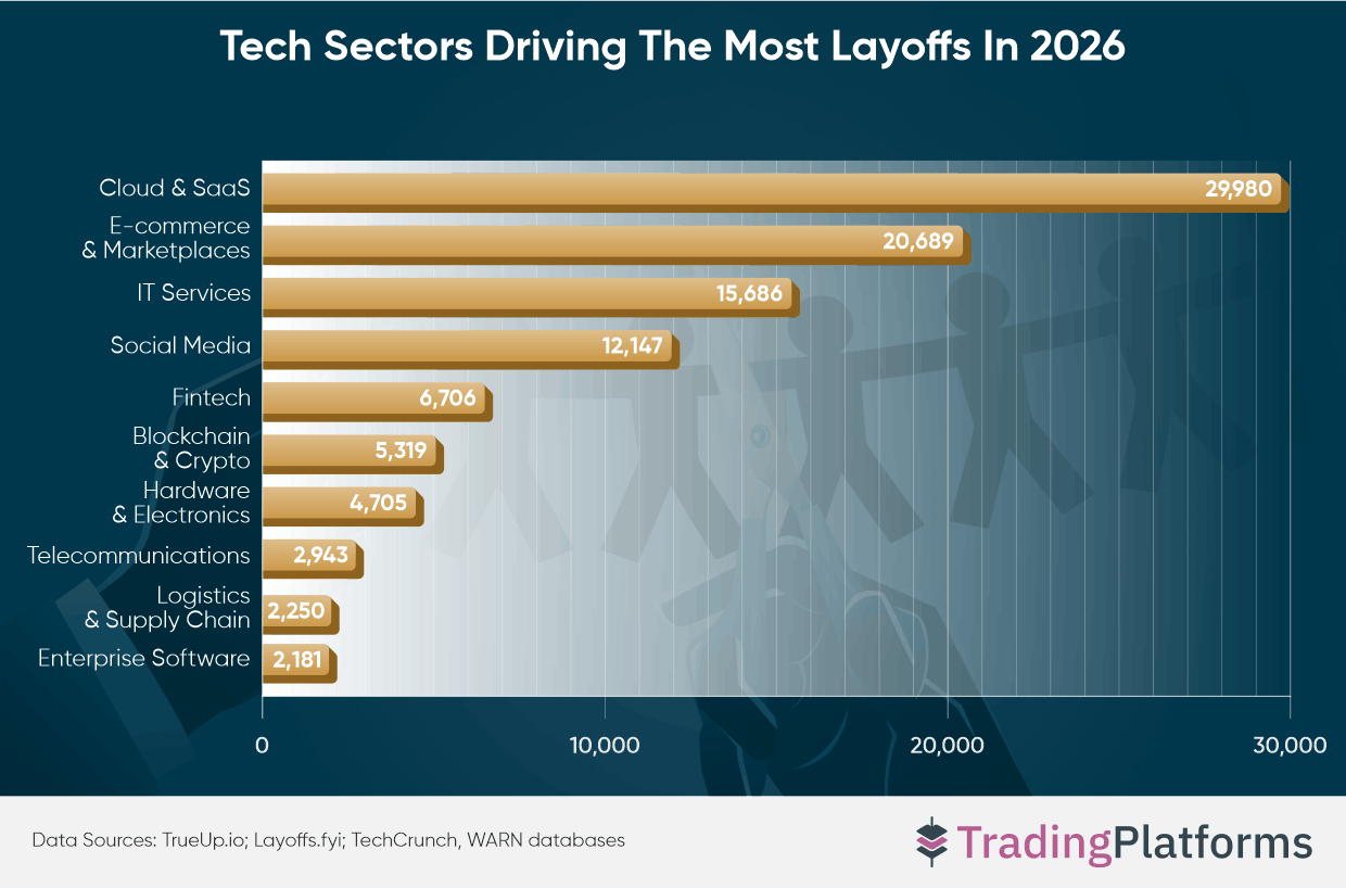 Tech Sectors Driving the Most Layoffs in 2026