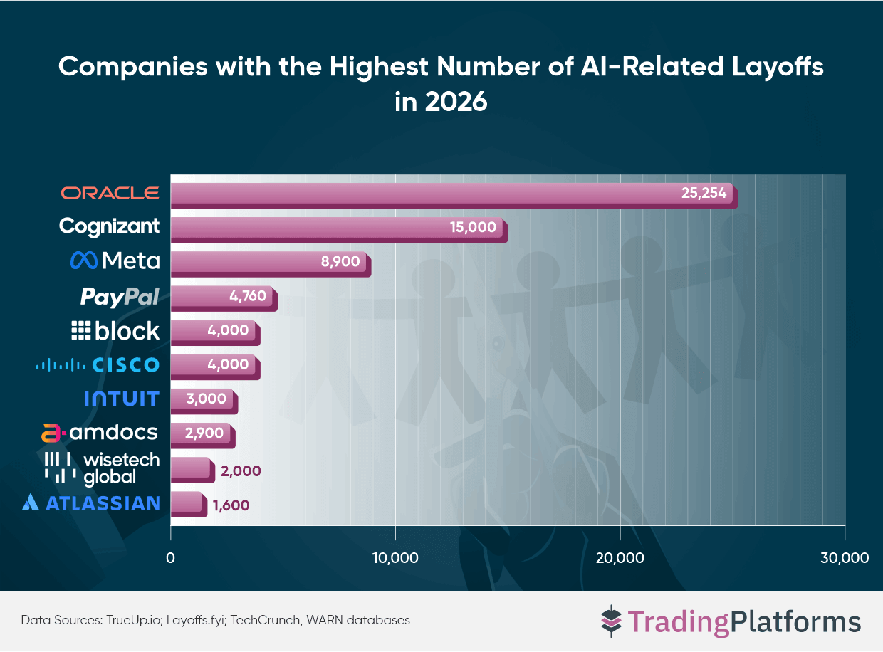 Companies with AU and Automation Related Layoffs in 2026