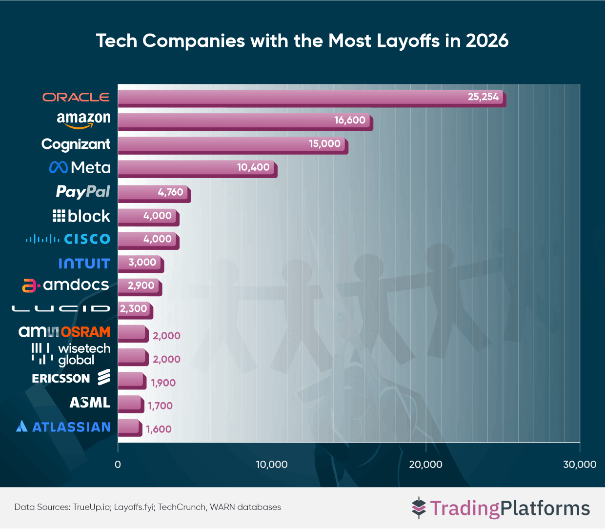 Tech Companies With the Most Layoffs in 2026