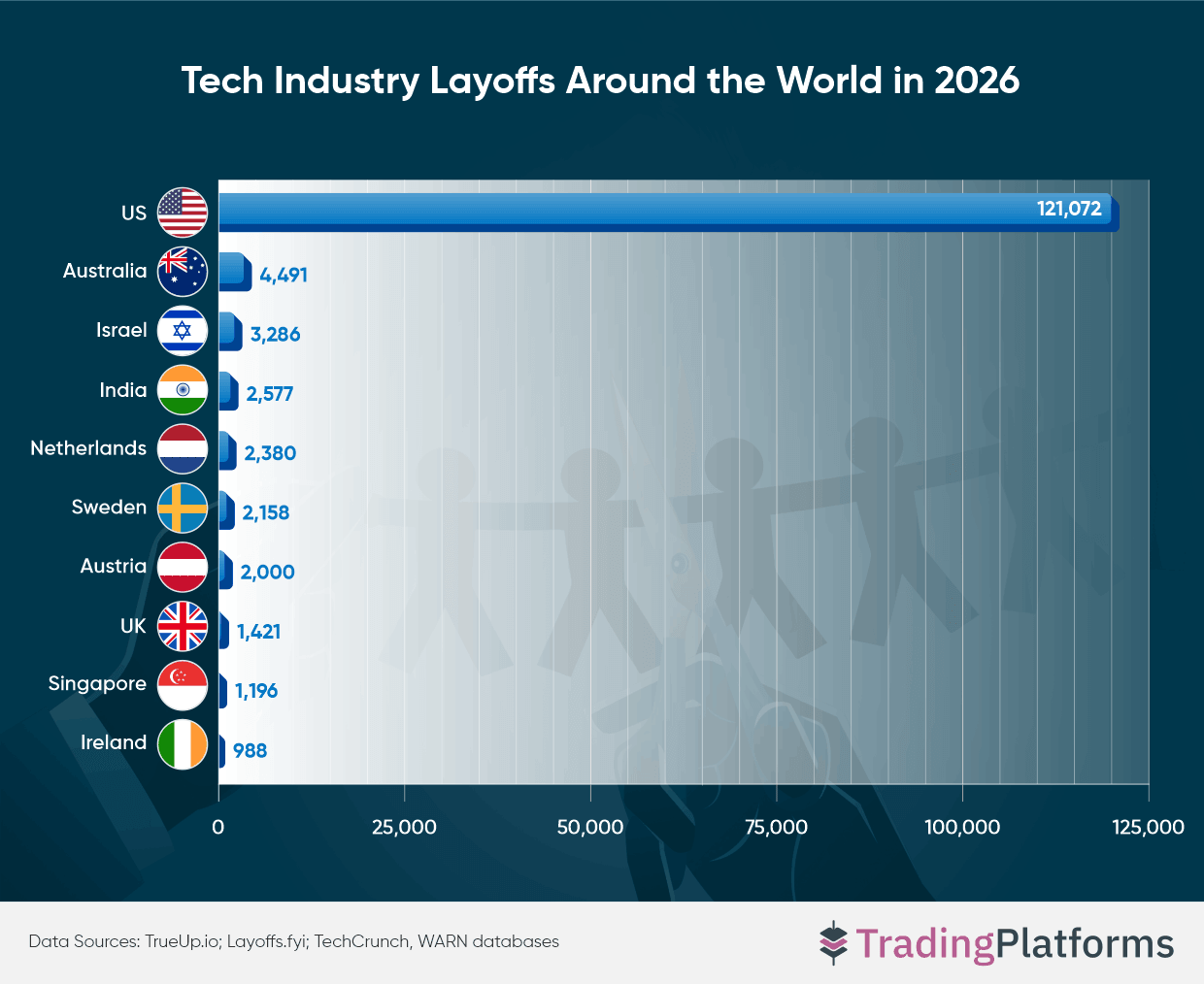 Tech Industry Layoffs Around the World in 2026