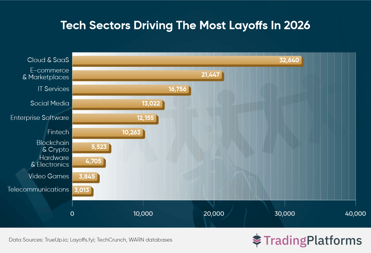 Tech Sectors Driving the Most Layoffs in 2026