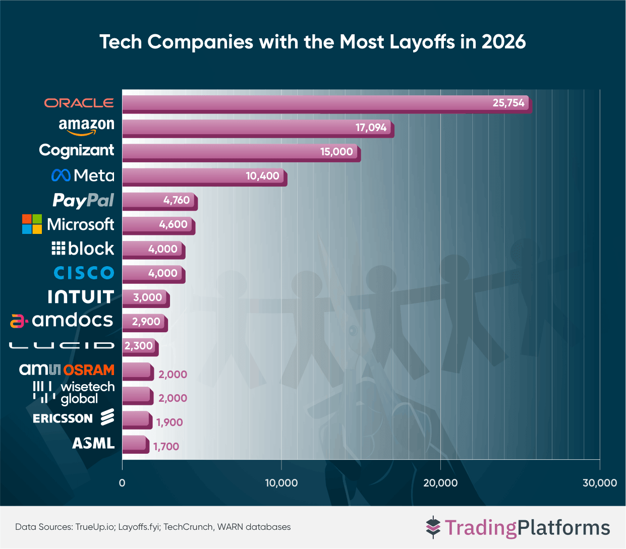 Tech Companies With the Most Layoffs in 2026