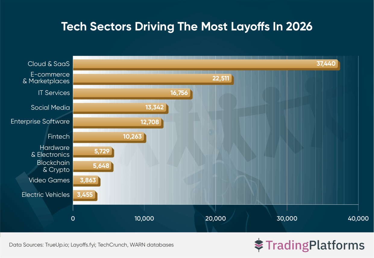 Tech Sectors Driving the Most Layoffs in 2026