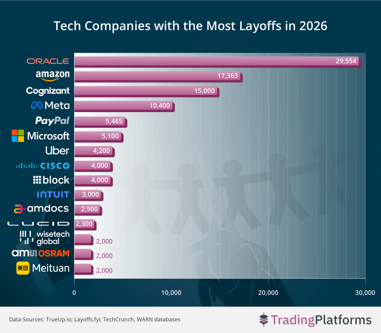 Tech Companies With the Most Layoffs in 2026