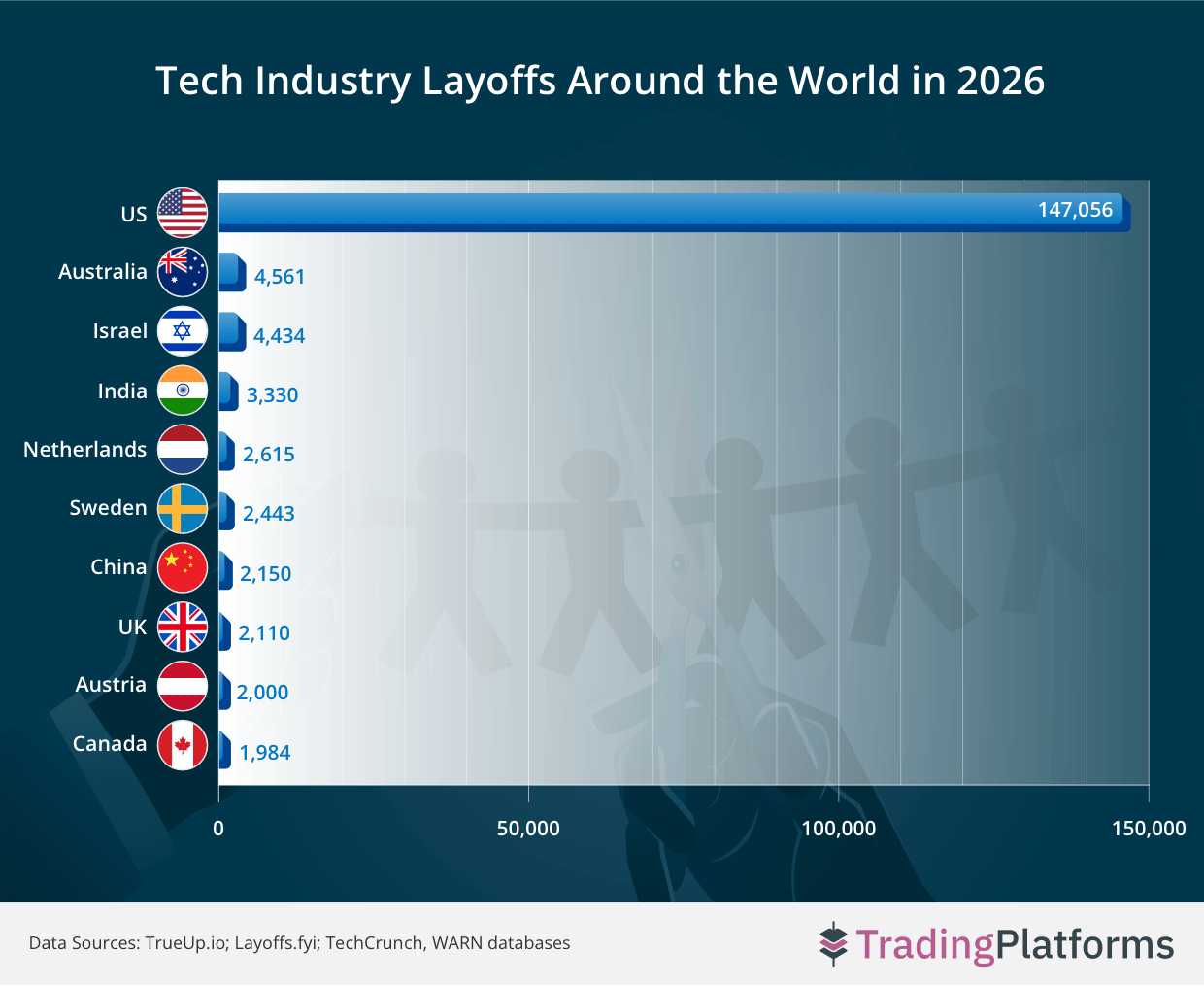 Tech Industry Layoffs Around the World in 2026