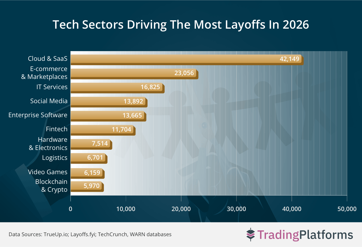 Tech Sectors Driving the Most Layoffs in 2026